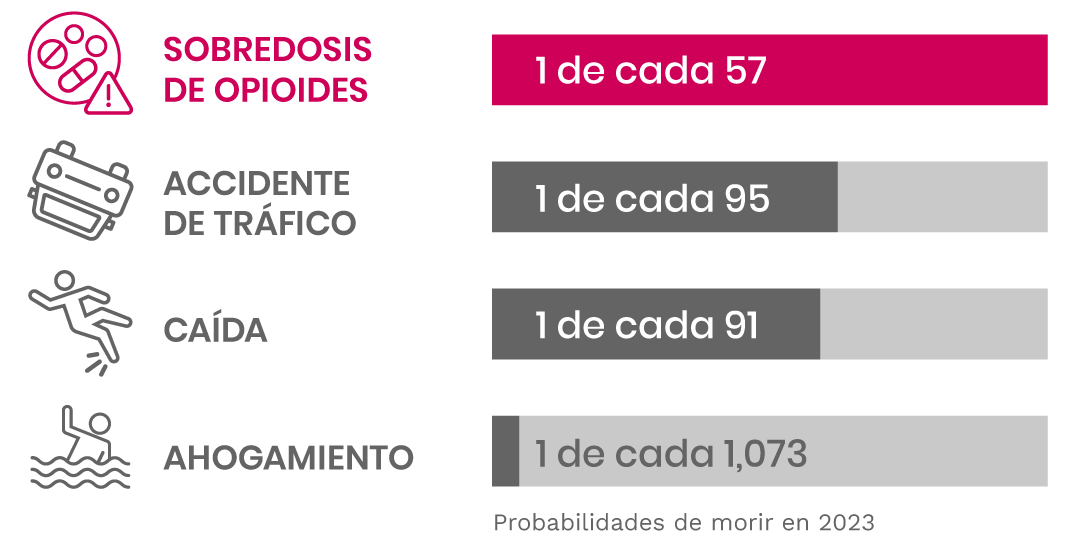 Opioid overdose_chart_Spanish_v3